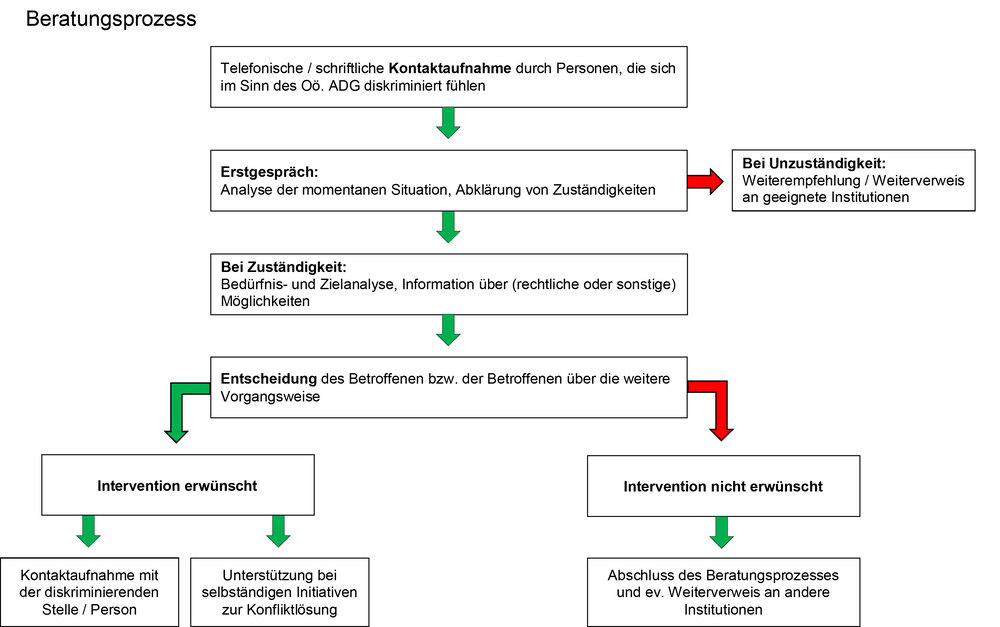 Bild vergrößern: Grafische Darstellung des Beratungsprozess Grafische Darstellung des Beratungsprozess