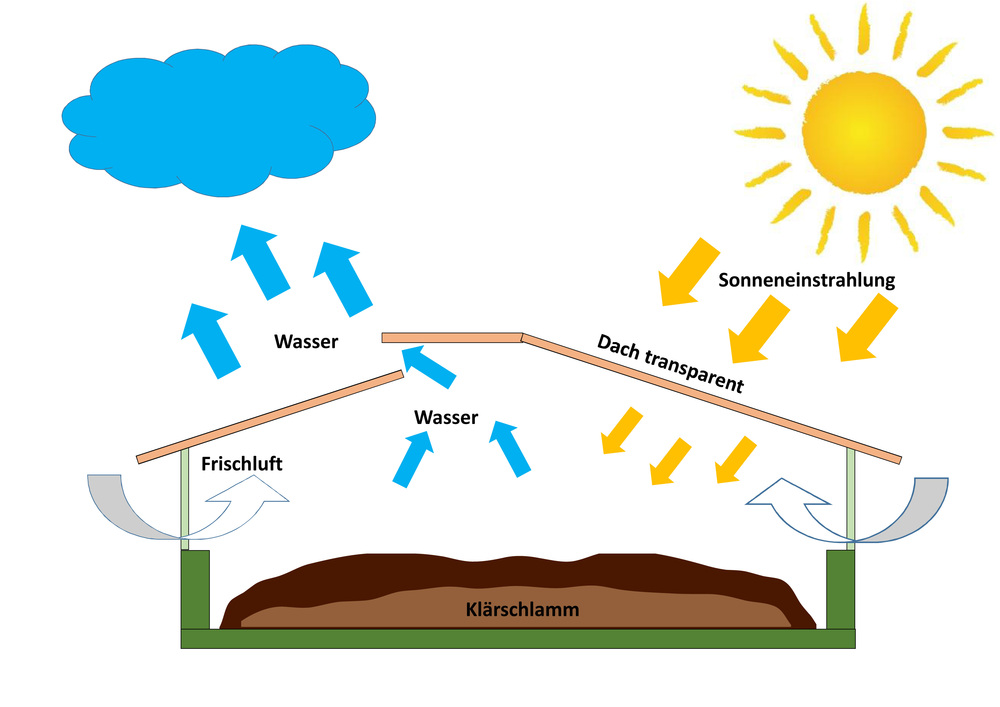 Funktion der Solartrocknungs-Technologie
