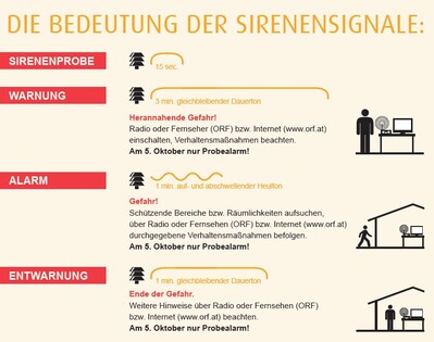 Bedeutung der Sirenensignale