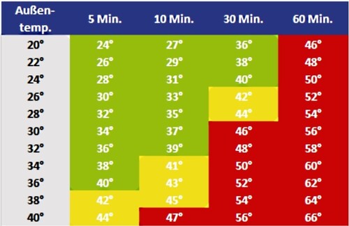 Infografik Temperaturen im Auto