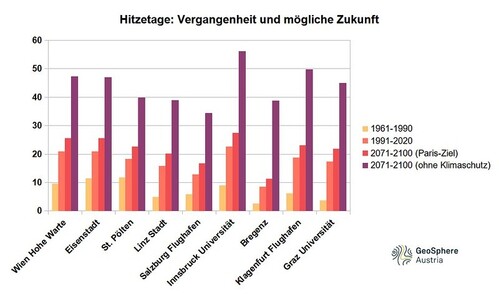 Graphik über die Entwicklung von Hitzetagen an verschiedenen Messstellen