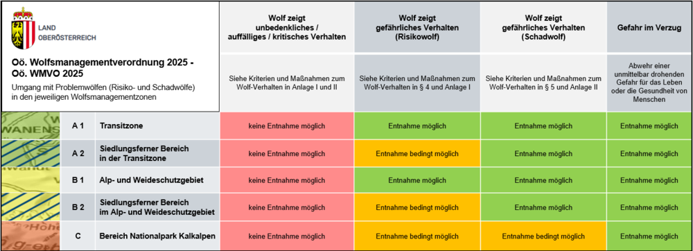 Grafik Umgang mit Problemwölfen in den Wolfsmanagementzonen