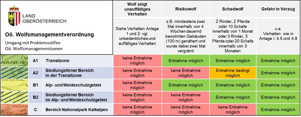 Übersicht über die Oö. Wolfsmanagementverordnung