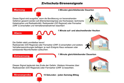 Grafik: Zivilschutz-Sirenensignale