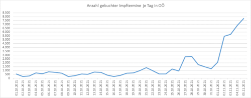 Diagramm zeigt seit Ende Oktober einen starken Anstieg der gebuchten Impftermine in Oberösterreich