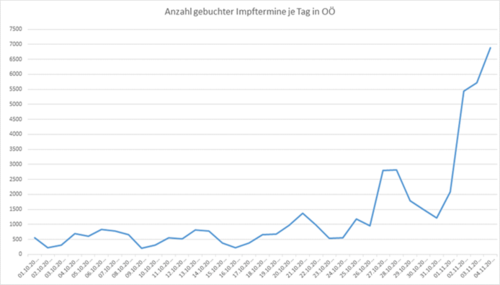 Diagramm: Anzahl gebuchter Impftermine je Tag in Oberösterreich - seit Ende Oktober wieder stark steigend