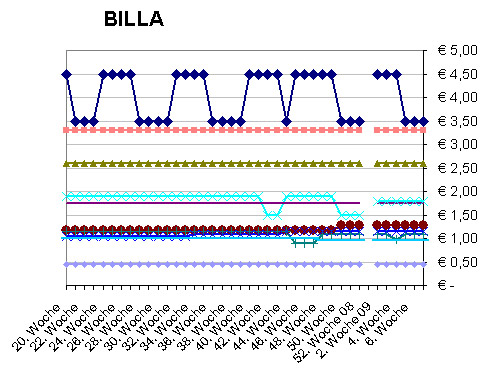 Preisvergleich von 10 Lebensmitteln bei Billa 