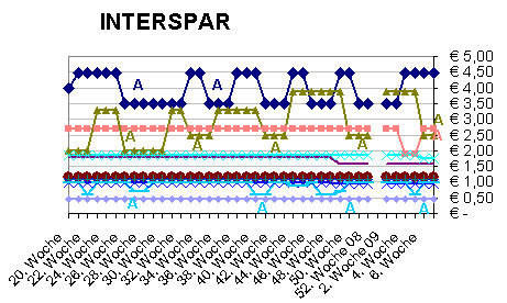 Preisvergleich von 10 Lebensmitteln bei Interspar 