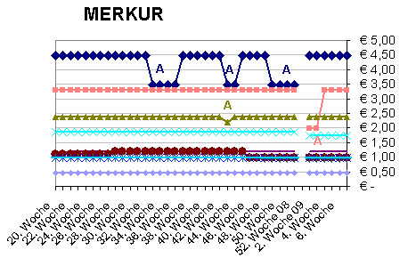 Preisvergleich von 10 Lebensmitteln bei Merkur 