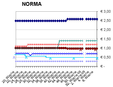 Preisvergleich von 10 Lebensmitteln bei Norma 