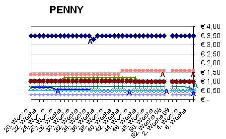 Preisvergleich von 10 Lebensmitteln bei Penny 