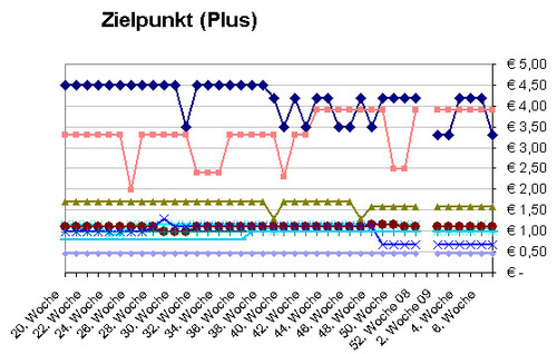 Preisvergleich von 10 Lebensmitteln bei Zielpunkt 