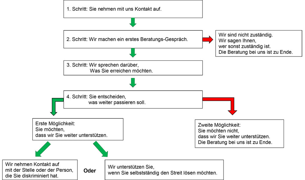 Bild vergrößern: Grafische Darstellung des Beratungsprozess Grafische Darstellung des Beratungsprozess