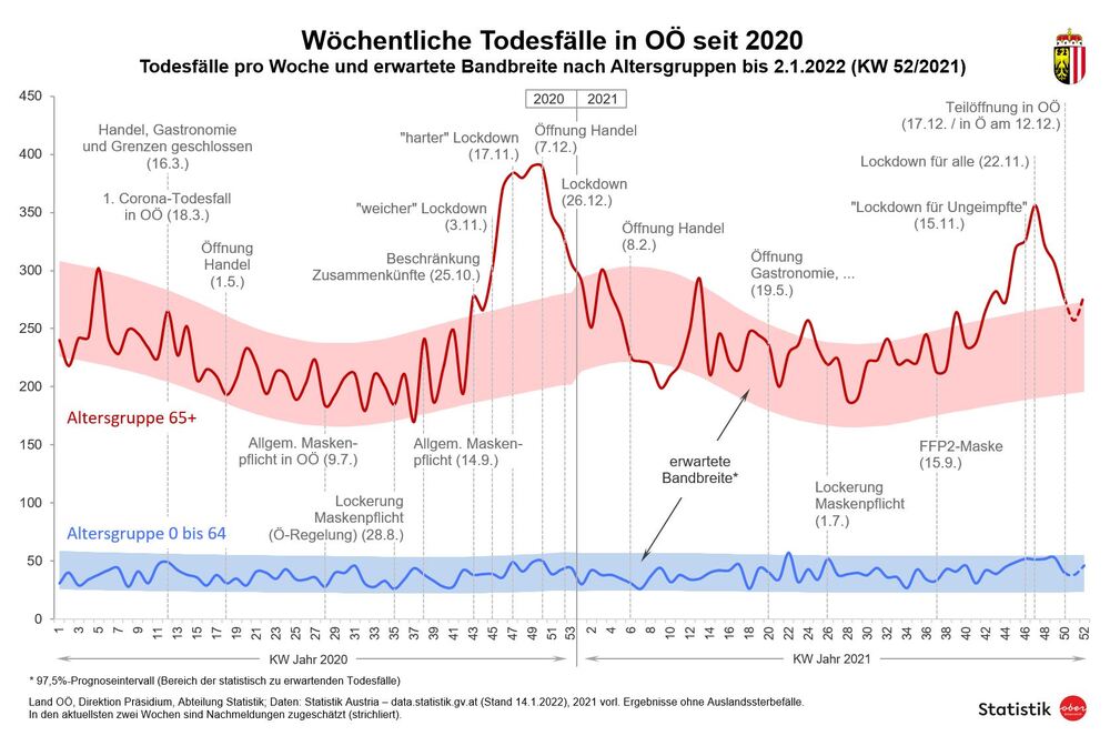 Bild vergrößern: Grafik der wöchentlichen Todesfälle in OÖ Grafik der wöchentlichen Todesfälle in OÖ
