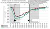 Grafik zum Verkehrsaufkommen während der COVID-19-Pandemie – Mittel der oö. Dauerzählstellen Frühling 2020