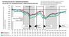 Grafik zum Verkehrsaufkommen während der COVID-19-Pandemie - Mittel der oö. Dauerzählstellen Herbst/Winter 2020-2021