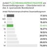 Grafik Anteil der Flächeninanspruchnahme am Dauersiedlungsraum 