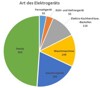 Abbildung 1 Grafik über die reparierten und geförderten Geräte