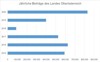 Grafik: Jährliche Beiträge des Landes Oberösterreich