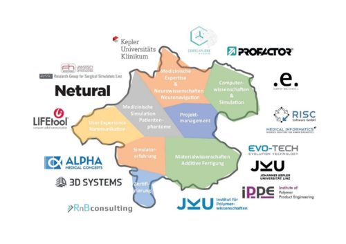 Grafik von Oberösterreich mit der Aufzählung von Wissenschaftsbereichen und den Namen von Forschungseinrichtungen und Unternehmen