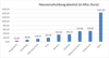 Grafik Neuverschuldung absolut (in Mio. Euro) Landeshaushalt 2022