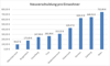 Grafik Neuverschuldung pro Einwohner Landeshaushalt 2022
