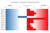 Abbildung: Temperaturabweichung 2019 Linz