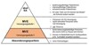 Abbildung einer Versorgungspyramide
