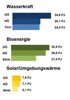 Grafik: Wasserkraft, Bioenergie und Solar/Umgebungswärme