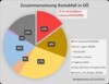 Grafik: Abb. Anteil vermeidbarer Lebensmittelabfälle im Restabfall 2018/19 in OÖ