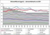 Grafik: Stickstoffdioxid (NO2) Jahresmittelwerte 2001 – 2018