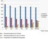 Grafik: Alkoholisierungen ab 0,8 Promille / Alkoholisierungen ab 0,5 bis 0,8 Promille / Festgestellte Suchtgiftbeeinträchtigungen