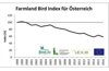 Grafik: Farmland Bird Index für Österreich