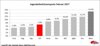 Grafik: Jugendarbeitslosenquote Februar 2017