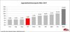 Grafik: Jugendarbeitslosenquote März 2017