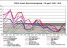 Grafik: Anzahl Überschreitungstage Feinstaub (PM10):  2001 – 2018