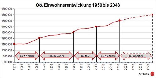 Grafikdiagramm: Oberösterreichische Einwohnerentwicklung zwischen 1950 bis 2043