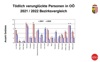 Grafik Tödlich verunglückte Personen in OÖ 2021/2022 Bezirksvergleich.