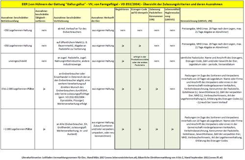 Eier Tabelle Zulassungspflicht