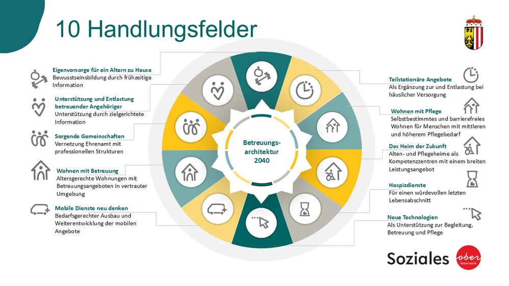 Grafik der Handlungsfelder