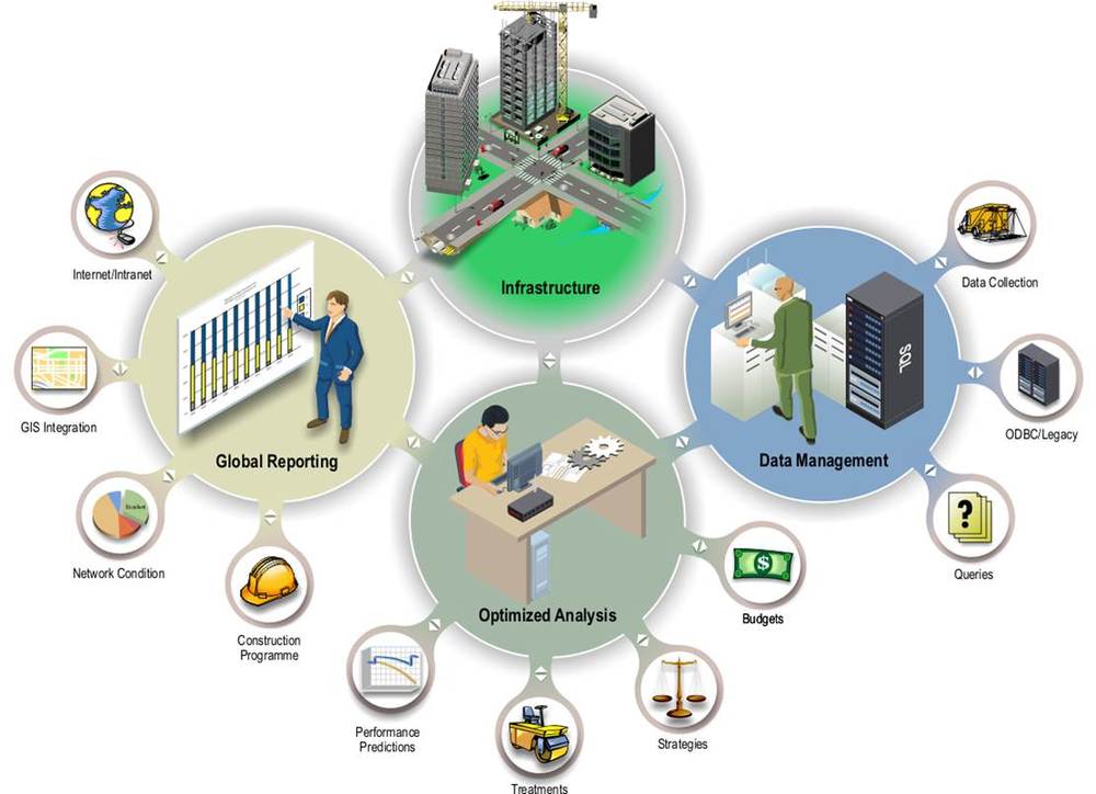 Bild vergrößern: Übersicht Pavement Management System Übersicht Pavement Management System
