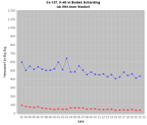 Diagramm Cäsium-137- und Kalium-40-Verlauf im Boden, Messstelle Schärding (Quelle: Land OÖ