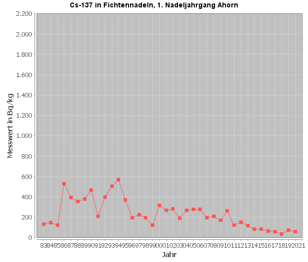Diagramm Cäsium-137-Verlauf im 1. Nadeljahrgang, Messstelle Ahorn (Quelle: Land OÖ