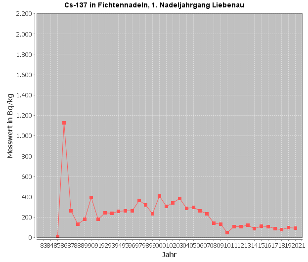 Diagramm Cäsium-137-Verlauf im 1. Nadeljahrgang, Messstelle Liebenau (Quelle: Land OÖ