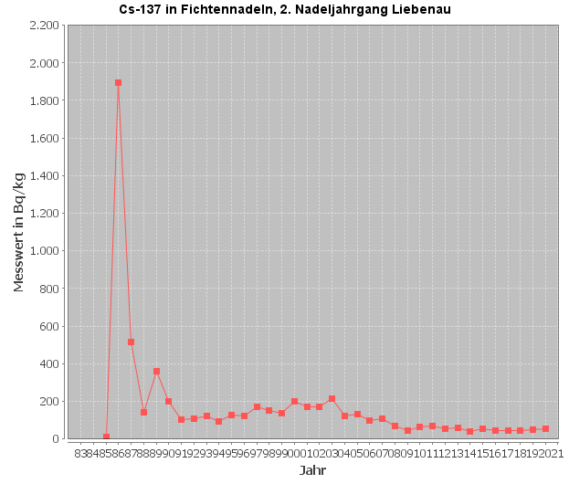 Diagramm Cäsium-137-Verlauf im 2. Nadeljahrgang, Messstelle Liebenau (Quelle: Land OÖ