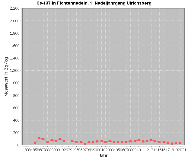 Diagramm Cäsium-137-Verlauf im 1. Nadeljahrgang, Messstelle Ulrichsberg (Quelle: Land OÖ