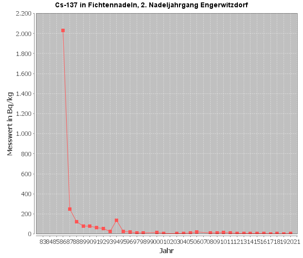 Diagramm Cäsium-137-Verlauf im 2. Nadeljahrgang, Messstelle Engerwitzdorf (Quelle: Land OÖ