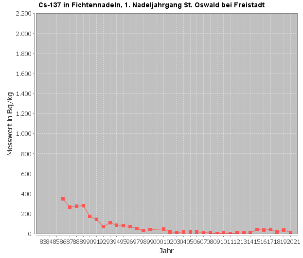 Diagramm Cäsium-137-Verlauf im 1. Nadeljahrgang, Messstelle St. Oswald bei Freistadt (Quelle: Land OÖ