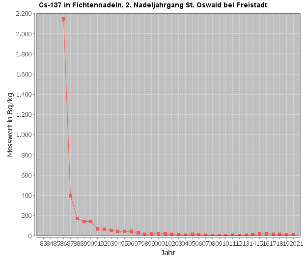 Diagramm Cäsium-137-Verlauf im 2. Nadeljahrgang, Messstelle St. Oswald bei Freistadt (Quelle: Land OÖ