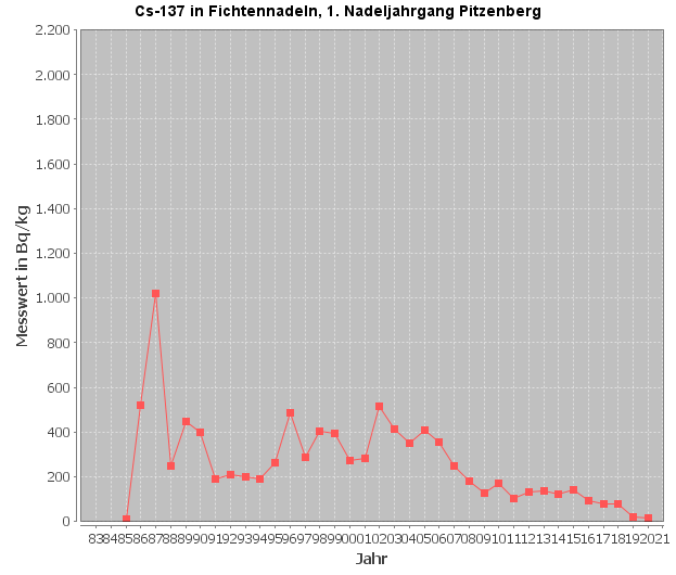 Diagramm Cäsium-137-Verlauf im 1. Nadeljahrgang, Messstelle Pitzenberg (Quelle: Land OÖ